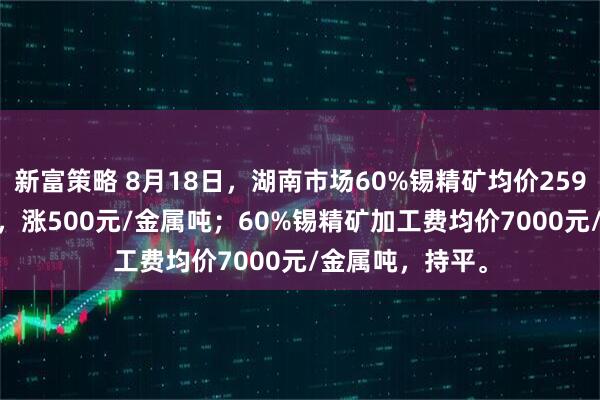 新富策略 8月18日，湖南市场60%锡精矿均价259750元/金属吨，涨500元/金属吨；60%锡精矿加工费均价7000元/金属吨，持平。